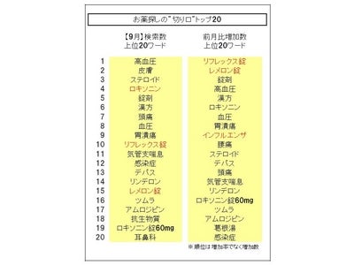【ロキソニン】が商品名初の4位、【リフレックス錠】【レメロン錠】が急上昇、【インフルエンザ】もじわり上昇中