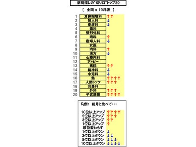 「病院探しの“切り口”」の最新動向：「熱」の急上昇で風邪ひく人の増加が伺えるほか、｢人間ドック｣も上昇