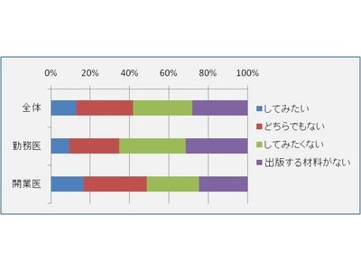 「電子書籍」盛り上がりで医師に“出版欲”～特に40代勤務医と60代開業医。「しがらみなく記述」「学術評価欲しい」など。