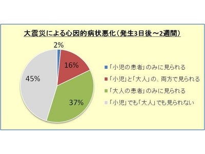 東京でも半分以上の医療現場で「心因的病状悪化」みられる。「女性」「高齢者」に多く、PTSD症例発生も4割の医師が予想～大震災の医療現場への影響実態調査～