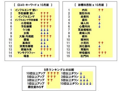 「インフルエンザ予防接種」関連のキーワードが上位を独占。科目では「内科」「呼吸器科」が上昇 ～「病院探しの“切り口”」の最新動向を発表