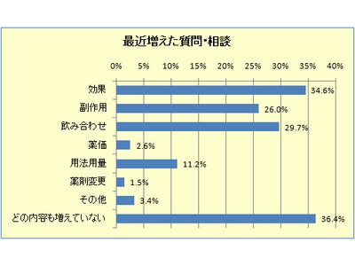 漢方薬に対する患者サイドの意識が高まる一方、多くの薬剤師にとって漢方薬は“難しい”印象を ～薬剤師を対象とした「漢方薬に関するアンケート」の調査結果を発表～