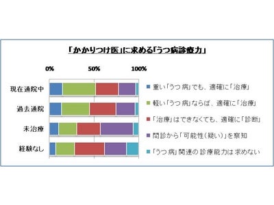 ビジネスマン/OLの「かかりつけ医」選択には、うつ病診療能力が、もはや必須。特に「男性」「地方」で要求強い