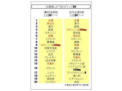 【皮膚】と【高血圧】が変わらず強く、【ロキソニン錠60mg】を調べる人が急増…「お薬探しの“切り口”」の最新動向