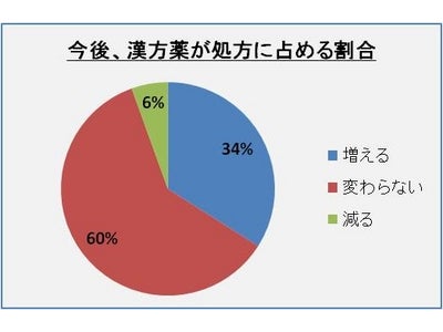 開業医3人に1人は今後「漢方薬増やす」、治療効果以外に「患者との関係」「再診率」向上などがメリット