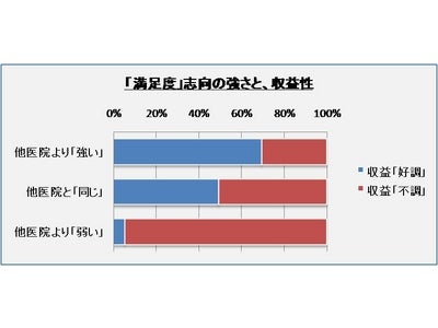 儲かる医院の特徴は、「患者満足度志向」「熱心に広告、または一切広告なし」「市場変化にポジティブ」…院長200人調査で浮き彫り