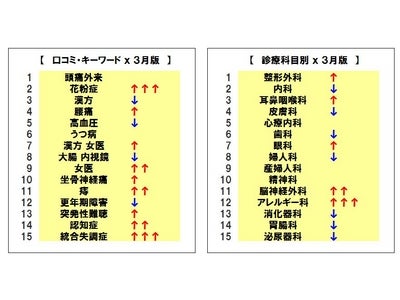 3か月連続で「頭痛外来」が最も検索されたキーワードに 「花粉症」関連のキーワード・診療科目の検索数も軒並み増加～「病院探しの“切り口”」の最新動向　2012年3月版を発表～
