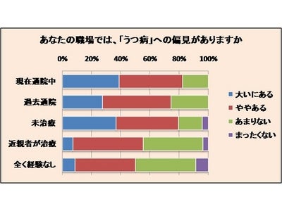 『職場のうつ、“偏見と本音”調査』:治療中の8割「職場は偏見」、3割「（他のうつ病の人と）一緒に仕事しにくい」、職場の理解で「一緒に仕事しにくい」減らせる可能性も