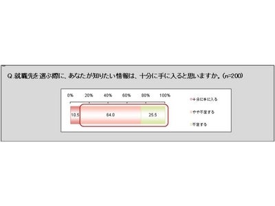 9割近くの看護師が就職情報に不満、求めているのは職場の「いきいき情報」～「職場の雰囲気・人間関係」に関する情報が就職成否のポイントとなる可能性あり～