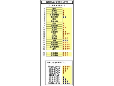 「病院探しの“切り口”」の最新動向：メンタルや花粉症対策が続伸、「歯科」が3ヶ月連続トップ。