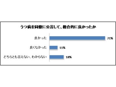 『職場のうつ、“職場への打ち明け”調査』：患者の8割「会社に告白」、4割「同僚に公言」、うち7割「公言して良かった」