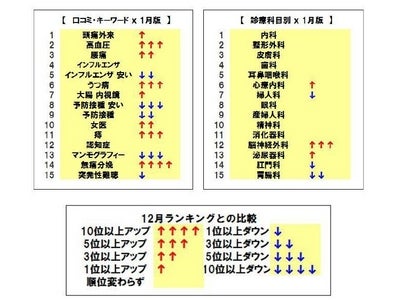 最も検索されたのは「頭痛外来」。冷え込みの厳しさを反映して「腰痛」「痔」などの検索も増加／「病院探しの“切り口”」の最新動向 2012年1月版を発表