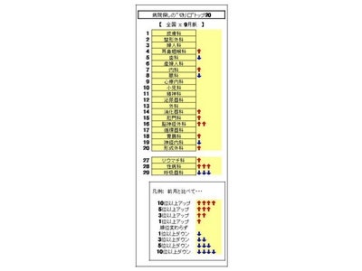「皮膚科」が連続トップ、「脳神経外科」が過去最高位に：「病院探しの“切り口”」の最新動向