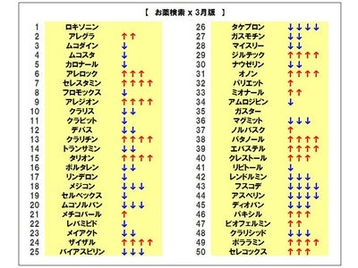 花粉症の本格シーズンだったことを反映して、抗アレルギー剤の検索数が軒並み急増/「お薬探しの“切り口”」の最新動向　2012年3月版を発表