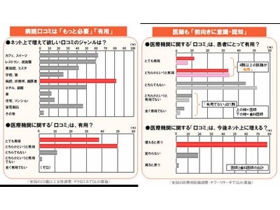 ヤフーとQLife（キューライフ）が資本・業務提携、ヘルスケア分野の事業拡大