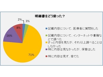 診療所でも始った「明細書」発行、患者の4人に1人は「内容みない」ものの、8割が「請求額に安心」と評価