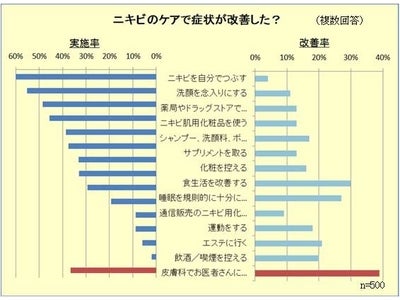 5月21日は「ニキビの日」:ニキビケア4人中3人(75％)が自己流で失敗･･･20代女性を悩ます『大人ニキビ』はストレスのサイン