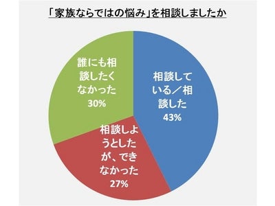 がん患者の家族の8割は、「患者の悩みとは別の、家族ならではの悩み」もつ～「がん患者の悩み」実態調査の第二弾報告