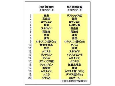 発売から２年の【リフレックス錠】【レメロン錠】が急上昇、【インフルエンザ】も増加傾向
