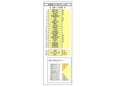 【整形外科】が8か月ぶりの首位に。【インフルエンザ】【安い】が例年通りの、急上昇…「病院探しの“切り口”」の最新動向