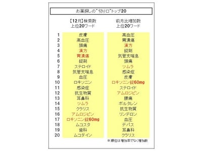 【胃潰瘍】が過去最高の5位に【インフルエンザ】は圏外へ下降…「お薬探しの“切り口”」の最新動向