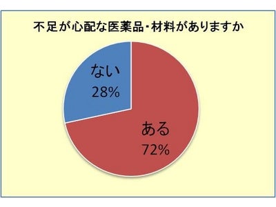 全国の医師8割が、個人的には「被災地に行きたい」、ただし医薬品不足や停電対応など自院の体制見直し迫られる