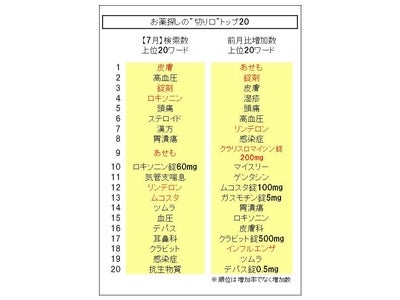 【皮膚】【あせも】【リンデロン】が前月からさらに伸びて過去最高位に。【ロキソニン】も高水準を維持。～「お薬探しの“切り口”」の最新動向