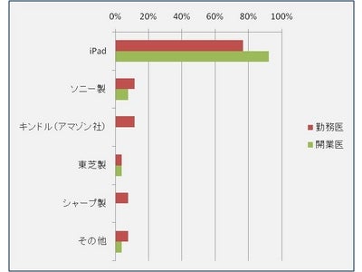 医師はiPad好き？20人に1人がすでに所有。病院勤務医にはキンドルも人気。医療現場ならではの使い方も。