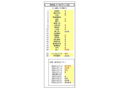 【安い】【インフルエンザ】が先月に続き急上昇、【皮膚科】が1か月で首位奪還…「病院探しの“切り口”」の最新動向