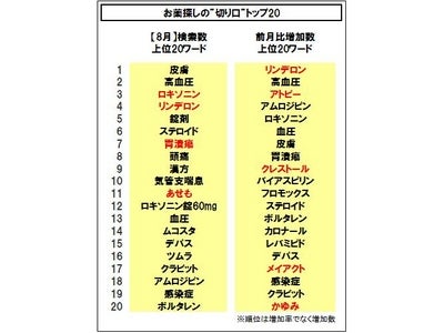 【リンデロン】【クレストール】の伸び目立つ、【アトピー】が急増 …「お薬探しの“切り口”」の最新動向