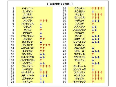 本格的なシーズン入りを迎え、「花粉症」関連治療薬の検索が急上昇／「お薬探しの“切り口”」の最新動向 2012年2月版を発表