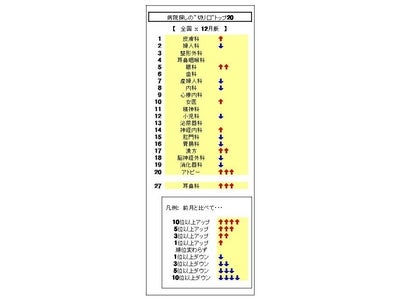 【漢方】病院探しがさらに増加する一方で、【インフルエンザ】は一気にランク外へ（12月度の病院検索動向）