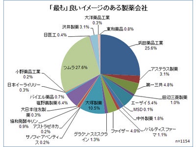 『患者の製薬会社イメージ横断調査 2012』～4人に1人が医師に特定薬剤名で処方希望した経験あり。製薬会社が「してはいけないこと」は、“情報・データの隠ぺい、改ざん”など