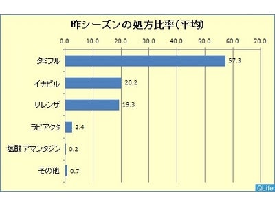 ～今年はどうなる？抗インフルエンザ薬～ 医師は「耐性ウイルス」、患者は「異常行動」への誤解・心配 医療現場での処方実績・意向はタミフル依然強し