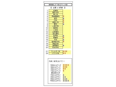免疫系ワードの【アレルギー】【リウマチ科】が例年通りの、急上昇…「病院探しの“切り口”」の最新動向