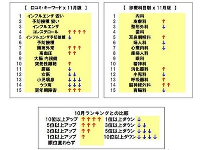 引き続き「インフルエンザ」関連のキーワードが検索されるも、「コレステロール」「高血圧」が急上昇～2011年11月「病院探しの“切り口”」の最新動向を発表