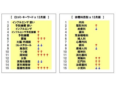 本格的なシーズン入りでインフルエンザ関連の検索がさらに増加。2011年最も検索された診療科目は「皮膚科」に。～「病院探しの“切り口”」　12月版　＆　2011年間ランキングを発表～