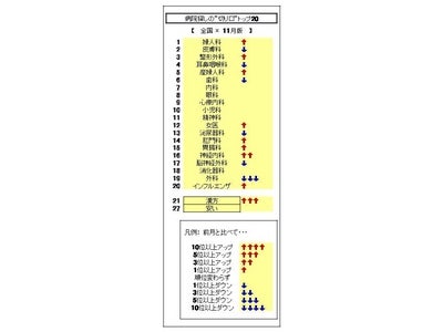 「漢方」処方の病院探しが急増、事業仕分けの保険給付議論の影響か（11月度の病院検索動向）