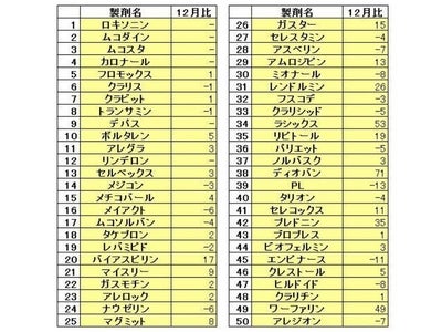 処方量も多い上位4製剤の検索順位は変わらず。「腰痛」「花粉症」関連の製剤の検索が増加／「お薬探しの“切り口”」の最新動向 2012年1月版を発表