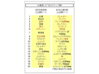 2月は、増加数1-6位をアレルギー系のキーワードが独占。絶対数では【錠剤】が初の3位。…「お薬探しの“切り口”」の最新動向