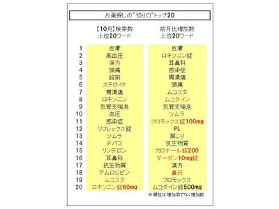 【漢方】が3位に上がった他、【ムコスタ】【ロキソニン錠60mg】【ムコダイン】など風邪・気管支炎で処方が多い薬が上昇…「お薬探しの“切り口”」の最新動向