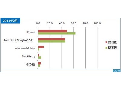 医師17%がスマホ所有、8%がタブレット端末所有。iPhone・iPadがシェア1位ながらAndroidも拡大の勢い