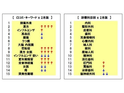 メディア露出が多かった「漢方」関連ワードが急上昇したほか、シーズン入り直前の「花粉症」も／「病院探しの“切り口”」の最新動向 2012年2月版を発表