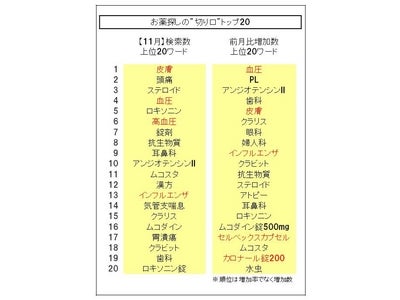 【インフルエンザ】【皮膚】【血圧】など上昇。【セルベックスカプセル】【カロナール錠200】も上昇…「お薬探しの“切り口”」の最新動向