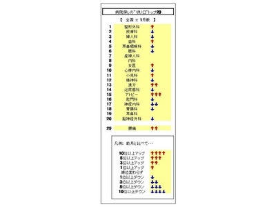 【花粉症】は例年より遅い、【整形外科】初のトップ、【女医】【漢方】【アトピー】【腰痛】など上昇（1月度の病院検索動向）
