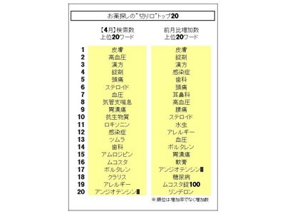 4月は、【皮膚】【高血圧】調べが多く【感染症】【歯科】も急増、【ボルタレン】【アンジオテンシンII】もランク入り･･･「お薬探しの切り口」最新動向