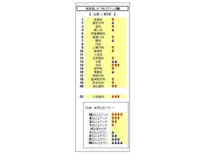 【小児歯科】が例年とおり急上昇、【皮膚科】がトップ復活、上昇続いていた【漢方】【アトピー】は反転（2月度の病院検索動向）