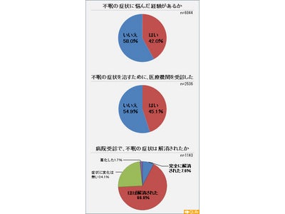 42％が不眠の症状に悩むも、半数以上は医療機関を受診せず。患者が不眠症治療に求めるのは、「熟睡感」「即効感」「安全性」 ～『不眠症治療ならびに不眠症治療薬』に関する大規模調査を実施～