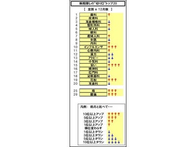 「病院探しの“切り口”」の最新動向：”安い＋インフルエンザ”が続伸、”花粉”対処も始まった気配