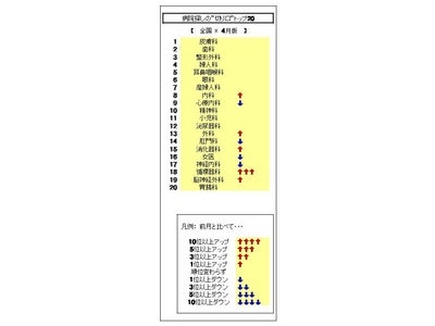 4月の病院探しニーズは、【皮膚科】【歯科】【整形外科】の順。目立つ変化は【循環器科】の急上昇